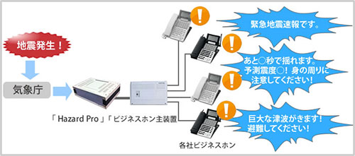 ハザードプロのシステム構成製