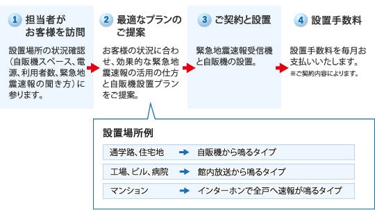 導入までの流れ