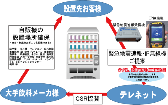 三社間の関係図